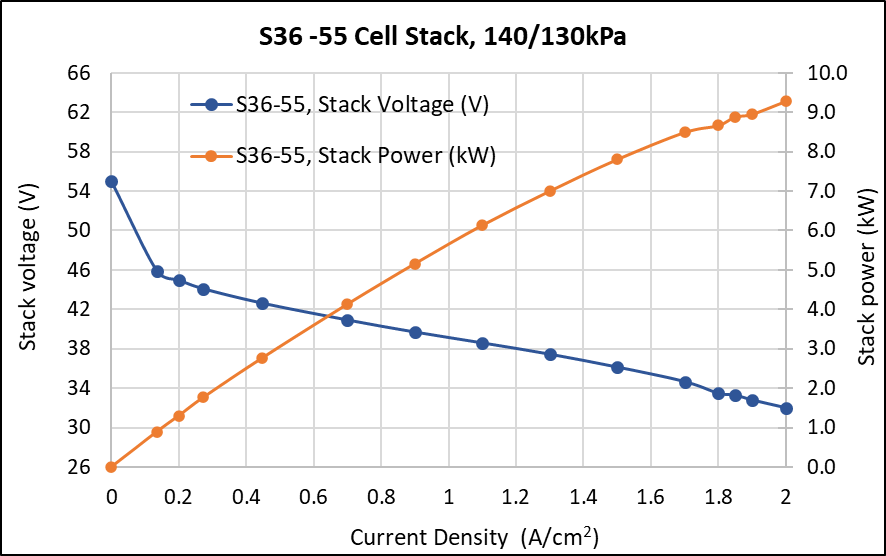 S36 Series Stack