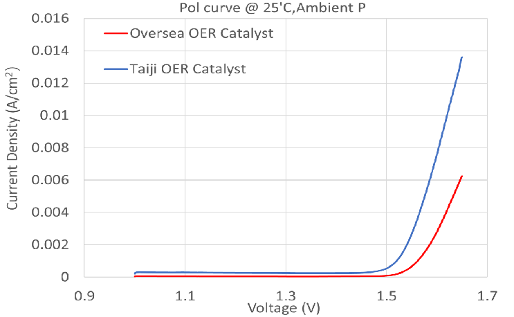 OER Catalyst