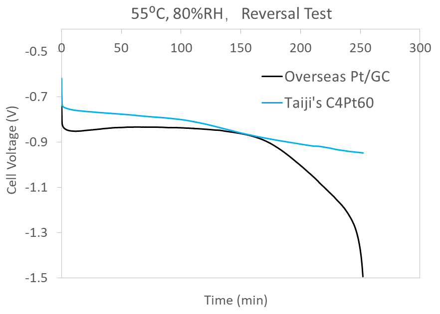 HOR Catalyst